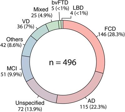 Functional Cognitive Disorder Presents High Frequency and Distinct Clinical Profile in Patients With Low Education